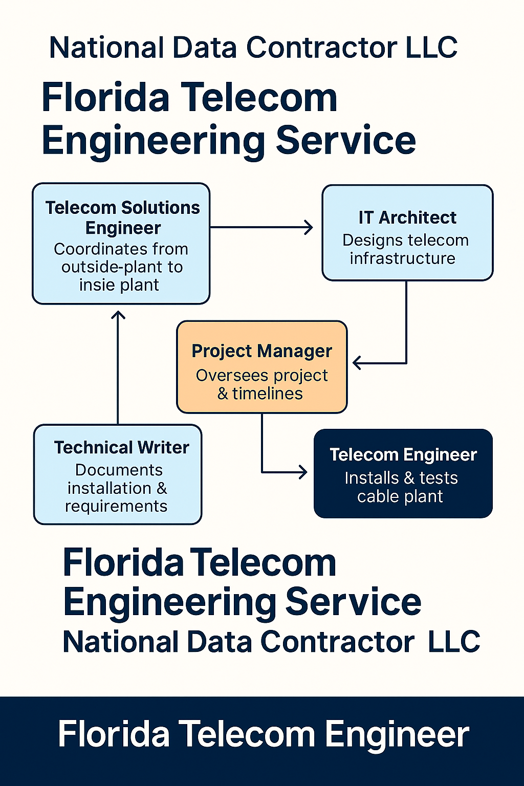 Florida Telecom Engineering Service